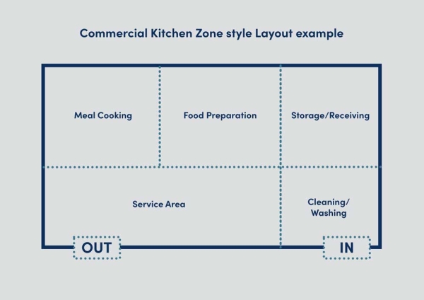 Designing A Commercial Kitchen Layout Epos Now